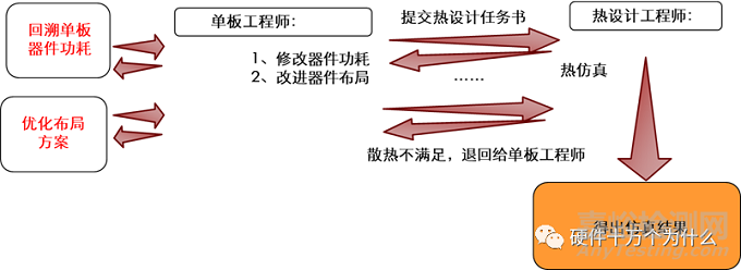 总体设计之预布局、结构设计和热设计