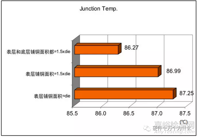 总体设计之预布局、结构设计和热设计