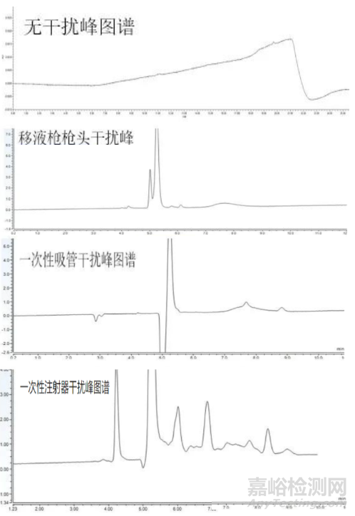 液相色谱法中干扰峰的主要来源