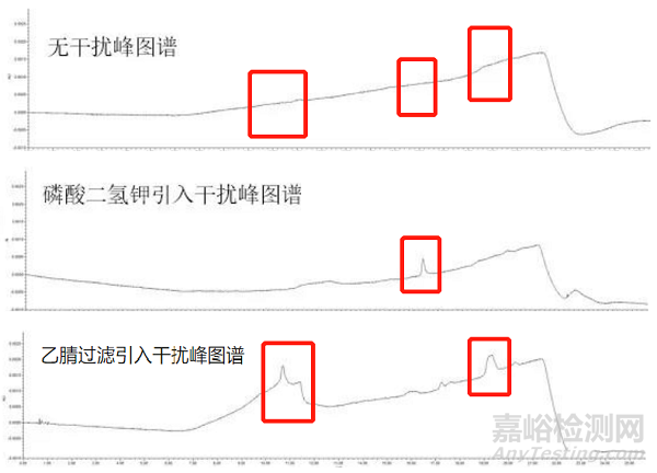 液相色谱法中干扰峰的主要来源