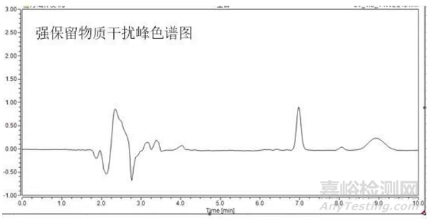 液相色谱法中干扰峰的主要来源