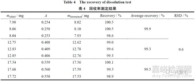 缬沙坦片的溶出方法学研究