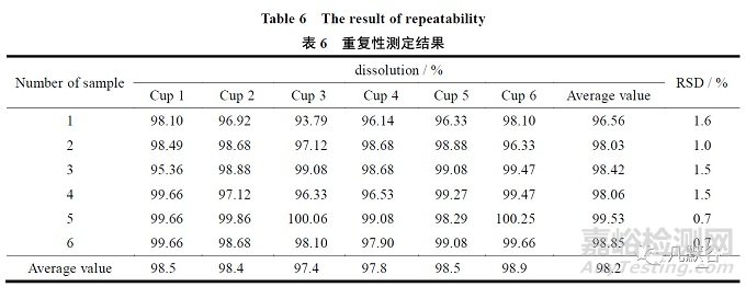 缬沙坦片的溶出方法学研究