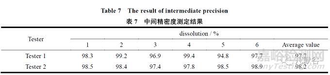 缬沙坦片的溶出方法学研究