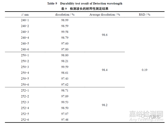 缬沙坦片的溶出方法学研究