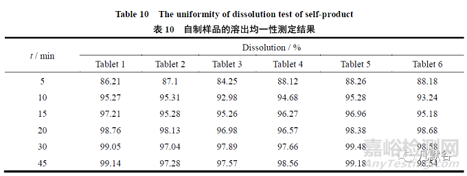 缬沙坦片的溶出方法学研究