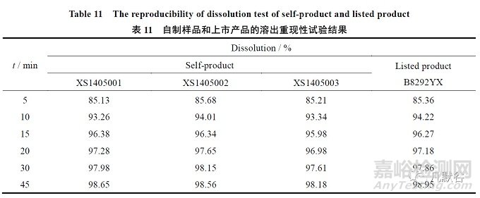 缬沙坦片的溶出方法学研究