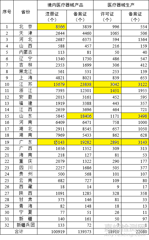 各省医疗器械注册与生产许可备案统计一览（截至2023年2月底）