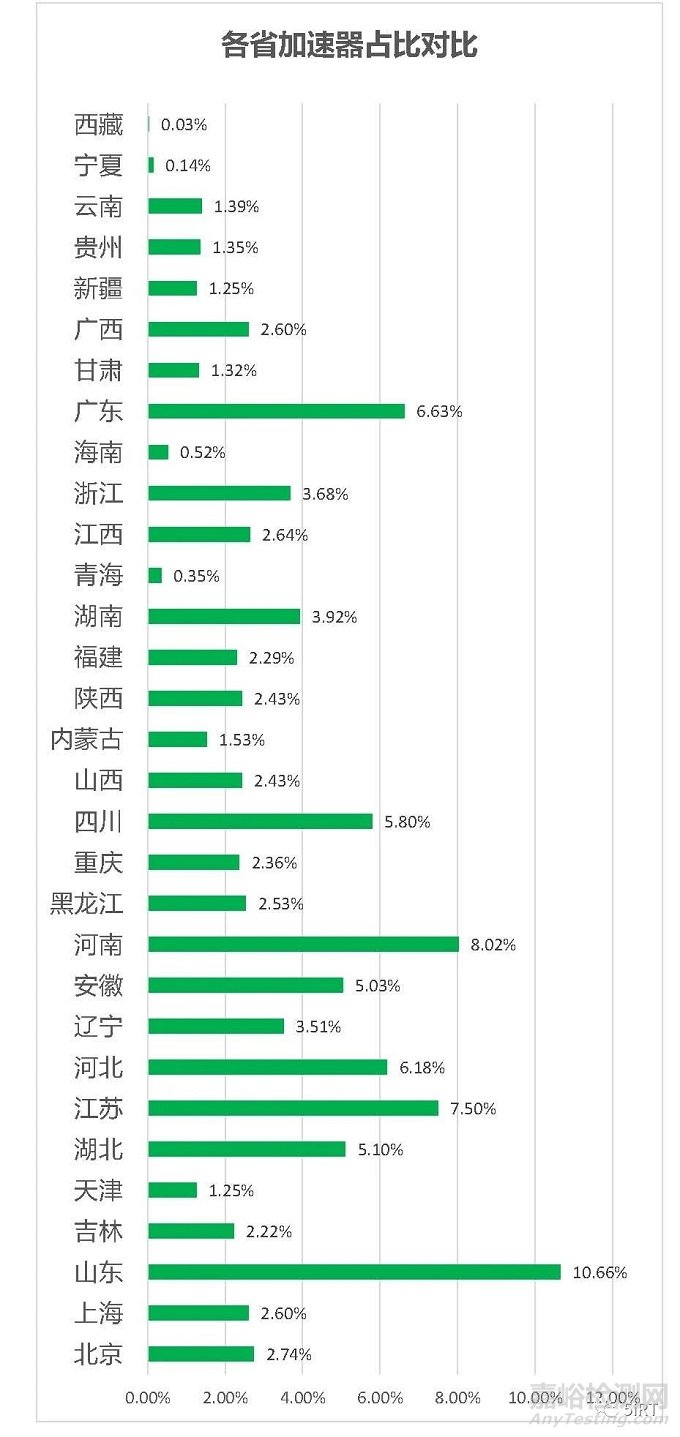 2022中国放疗设备相关统计数据