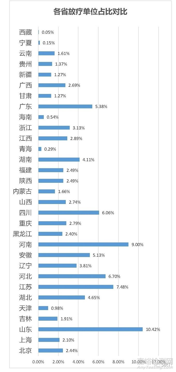 2022中国放疗设备相关统计数据