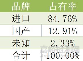 2022中国放疗设备相关统计数据