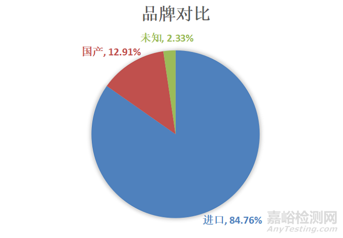 2022中国放疗设备相关统计数据