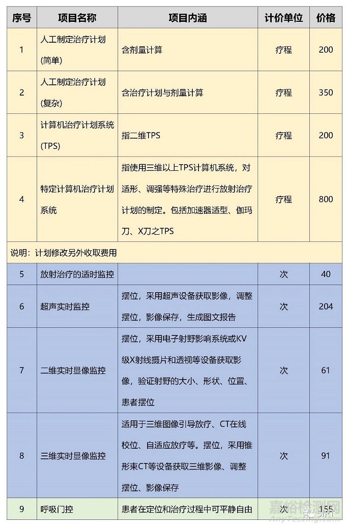 2022中国放疗设备相关统计数据