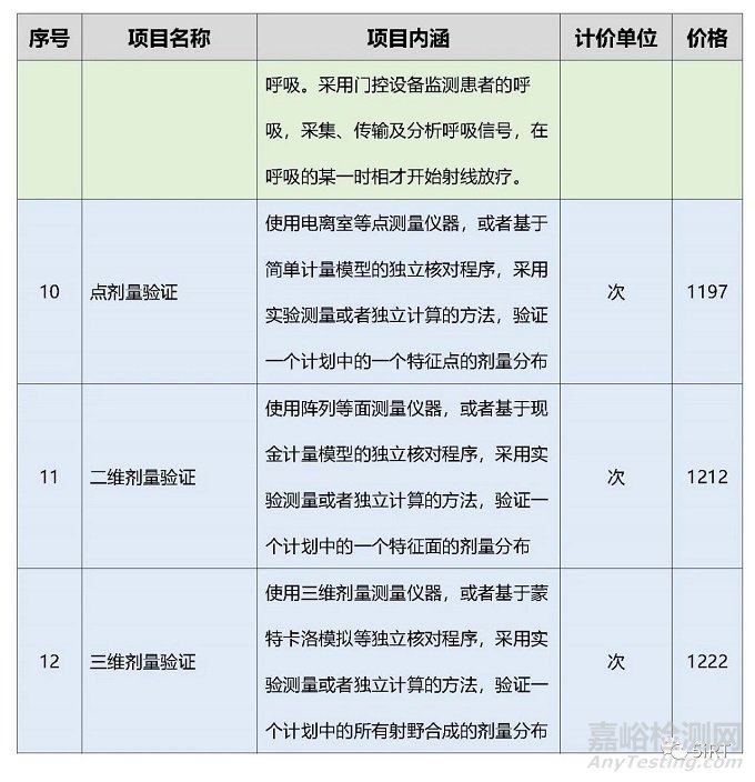2022中国放疗设备相关统计数据