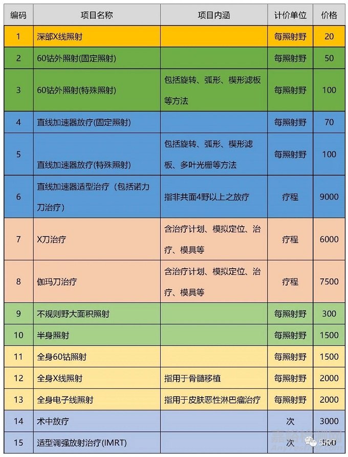2022中国放疗设备相关统计数据
