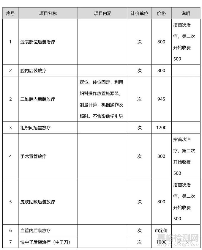 2022中国放疗设备相关统计数据