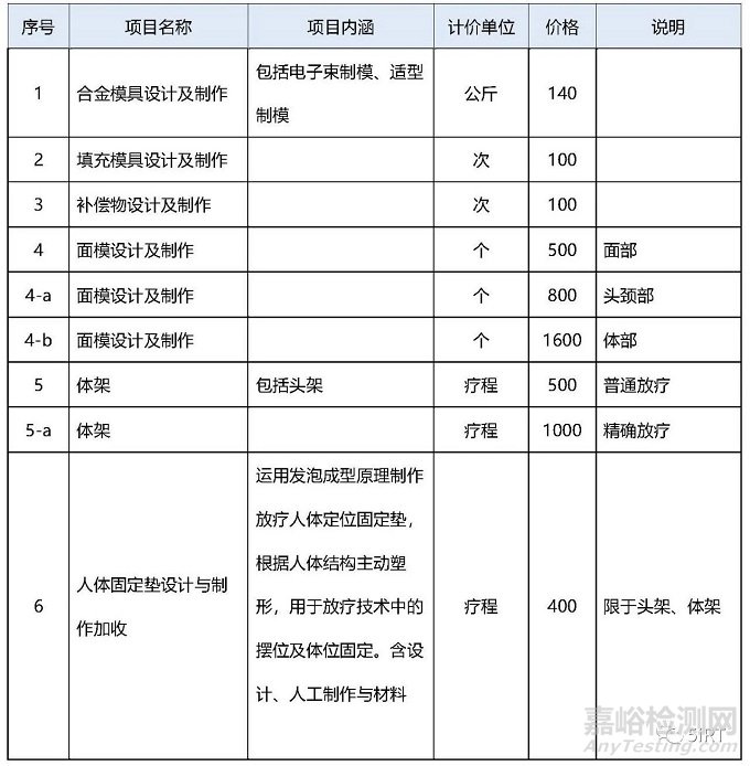 2022中国放疗设备相关统计数据