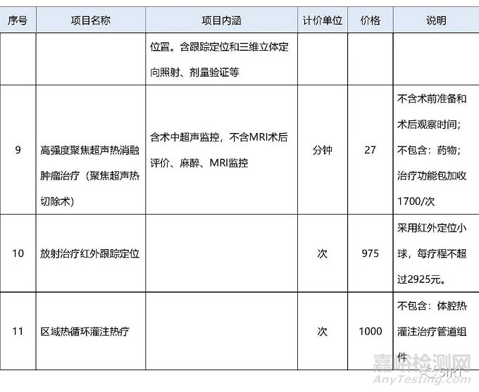 2022中国放疗设备相关统计数据