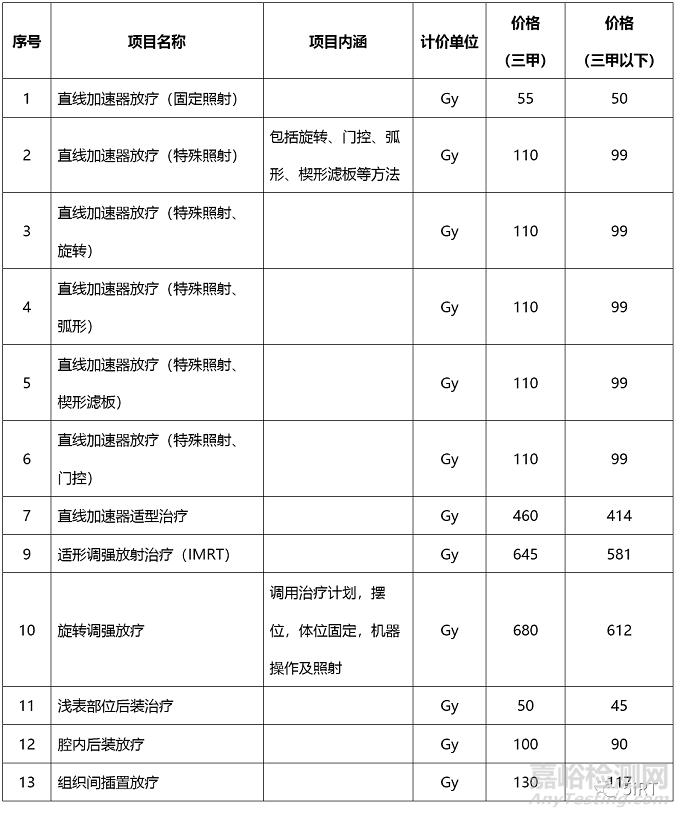 2022中国放疗设备相关统计数据