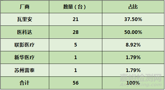 2022中国放疗设备相关统计数据