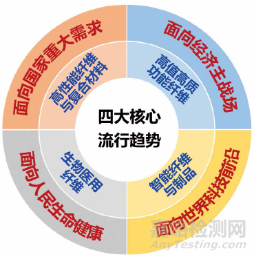 盘点14大先进纤维材料发展趋势及对策建议