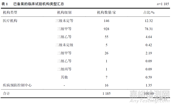 备案制后我国药物临床试验机构现状分析