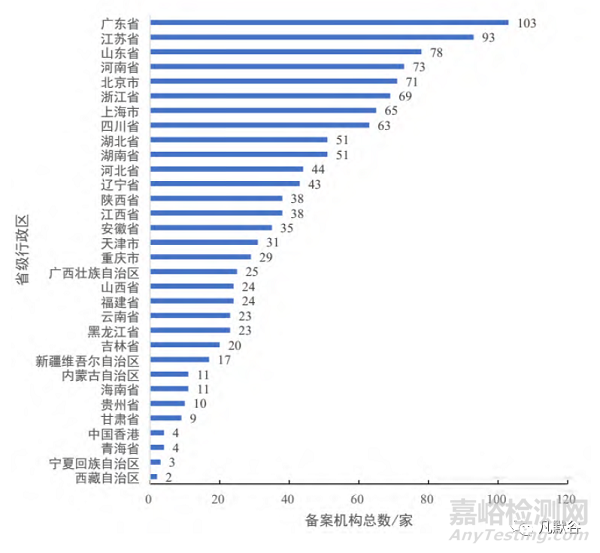 备案制后我国药物临床试验机构现状分析