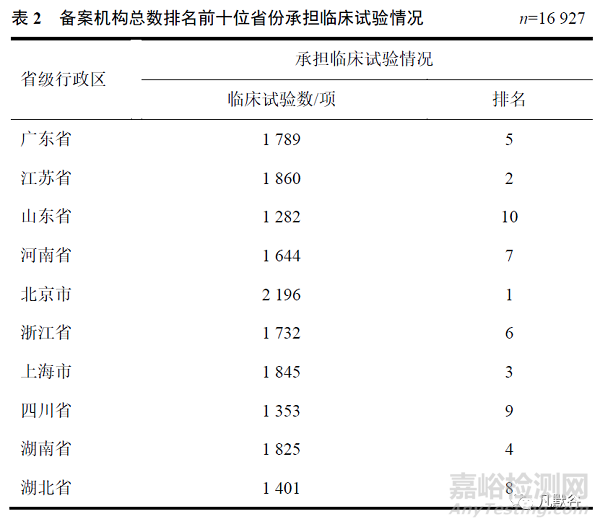 备案制后我国药物临床试验机构现状分析