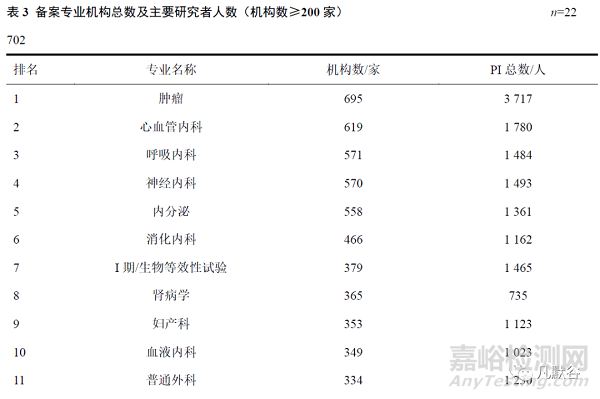 备案制后我国药物临床试验机构现状分析