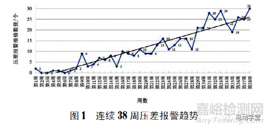 动力电池系统压差成因分析与改善