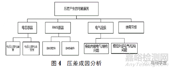 动力电池系统压差成因分析与改善