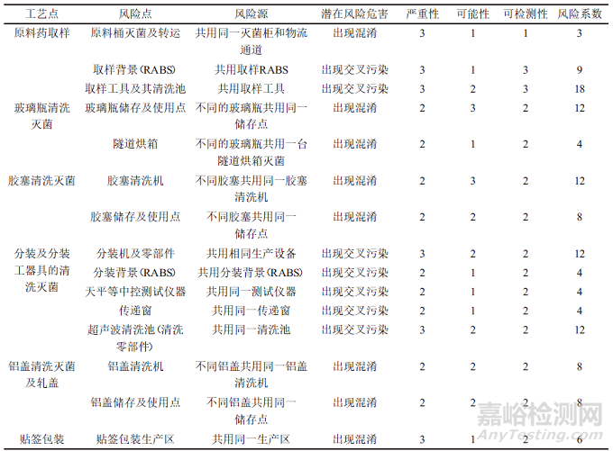 无菌粉针剂产品共线生产的风险评估与分析