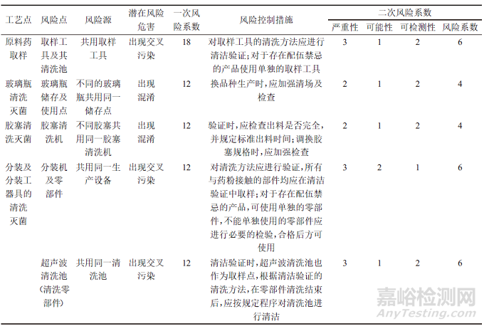 无菌粉针剂产品共线生产的风险评估与分析