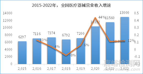 京津冀地区医疗器械产业发展趋势报告