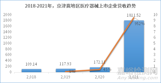 京津冀地区医疗器械产业发展趋势报告