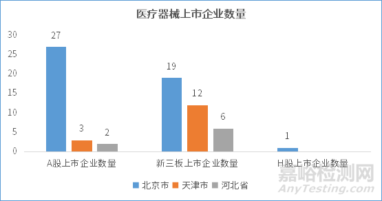 京津冀地区医疗器械产业发展趋势报告