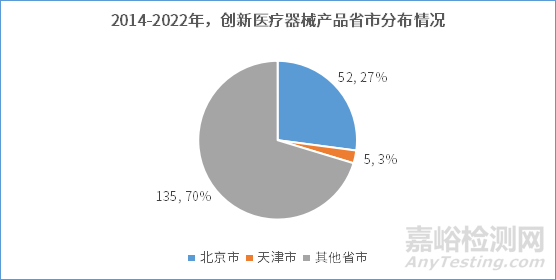 京津冀地区医疗器械产业发展趋势报告