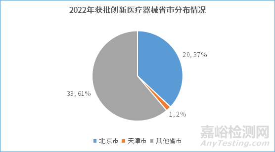 京津冀地区医疗器械产业发展趋势报告