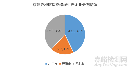 京津冀地区医疗器械产业发展趋势报告