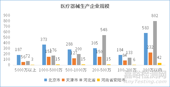 京津冀地区医疗器械产业发展趋势报告