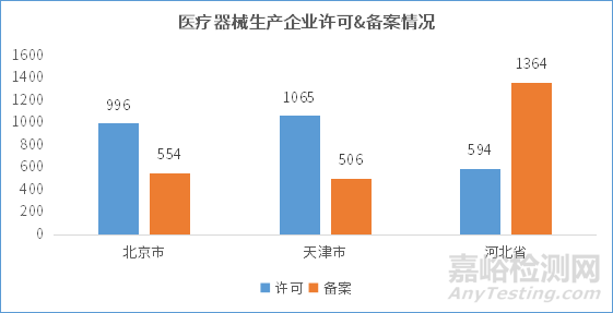 京津冀地区医疗器械产业发展趋势报告