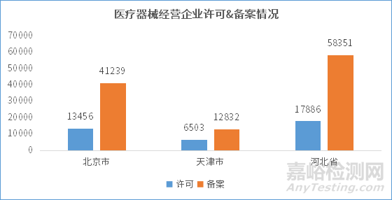 京津冀地区医疗器械产业发展趋势报告