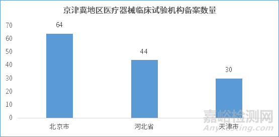 京津冀地区医疗器械产业发展趋势报告