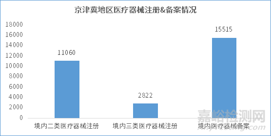 京津冀地区医疗器械产业发展趋势报告