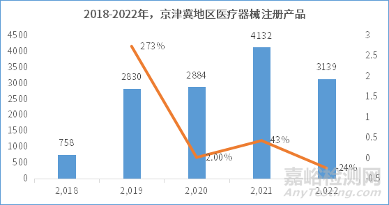 京津冀地区医疗器械产业发展趋势报告