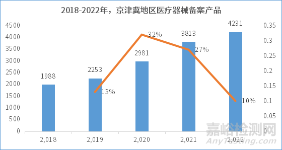 京津冀地区医疗器械产业发展趋势报告