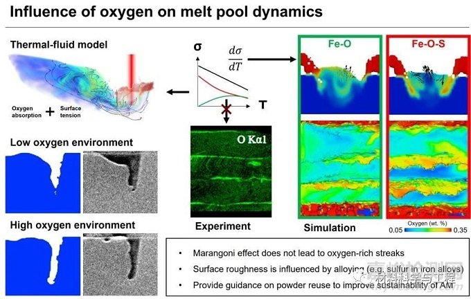 增材制造过程氧元素对熔池流动的影响