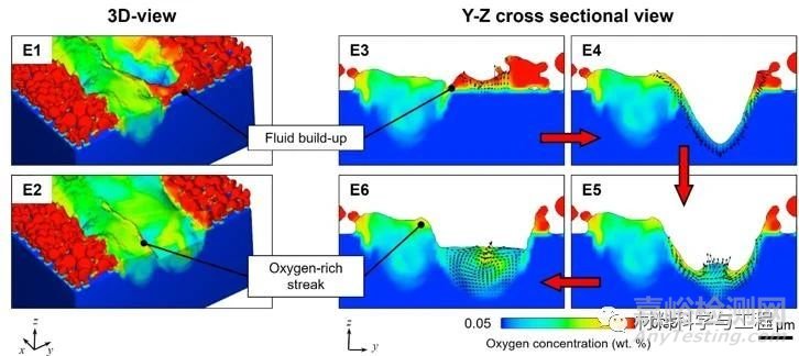 增材制造过程氧元素对熔池流动的影响