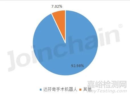 2023年中国手术机器人市场分析