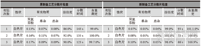 醋氯芬酸分散片制备工艺技术改进